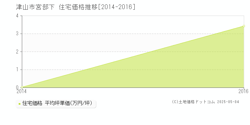 宮部下(津山市)の住宅価格推移グラフ(坪単価)[2014-2016年]
