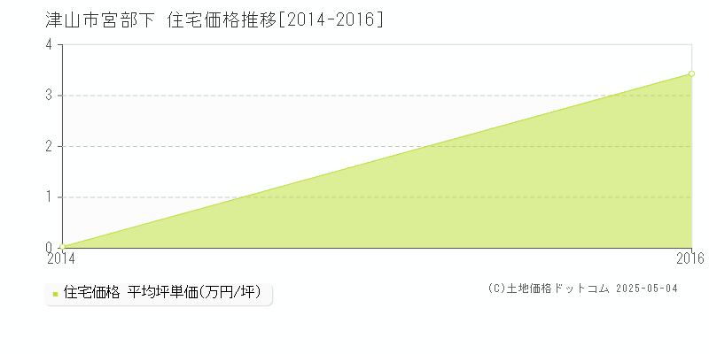 津山市宮部下の住宅価格推移グラフ 