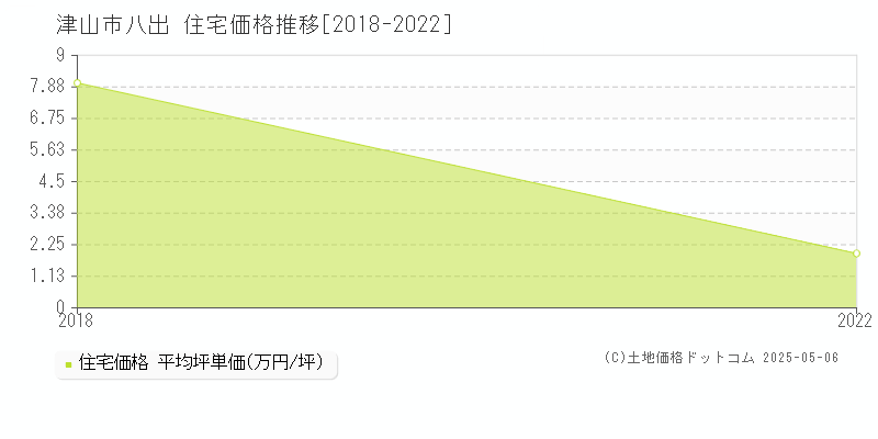 八出(津山市)の住宅価格推移グラフ(坪単価)[2018-2022年]