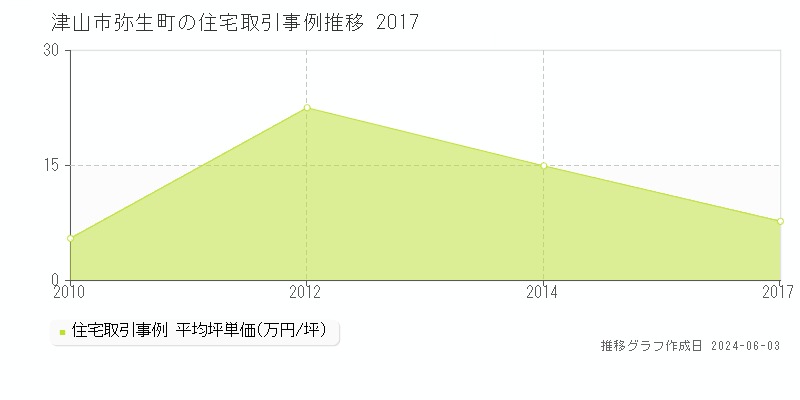 津山市弥生町の住宅価格推移グラフ 