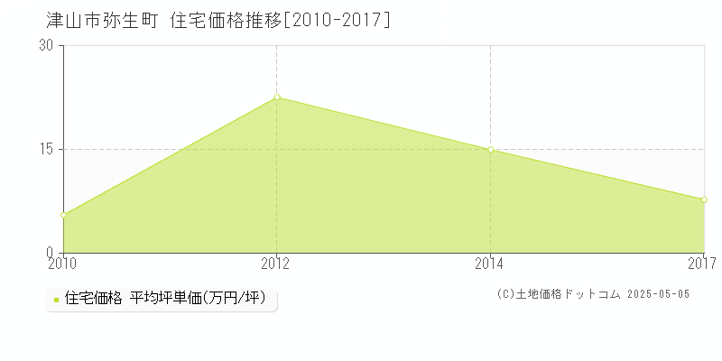弥生町(津山市)の住宅価格推移グラフ(坪単価)[2010-2017年]