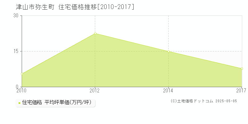 津山市弥生町の住宅価格推移グラフ 