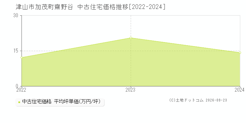 津山市加茂町齋野谷の中古住宅価格推移グラフ(坪単価)[2022-2024年]