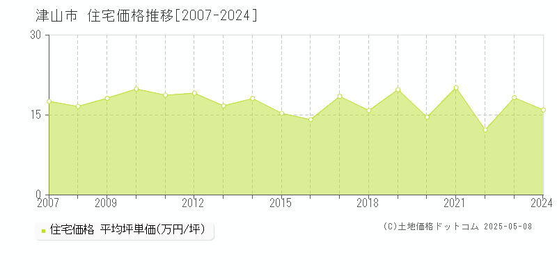 津山市(岡山県)の住宅価格推移グラフ(坪単価)[2007-2024年]