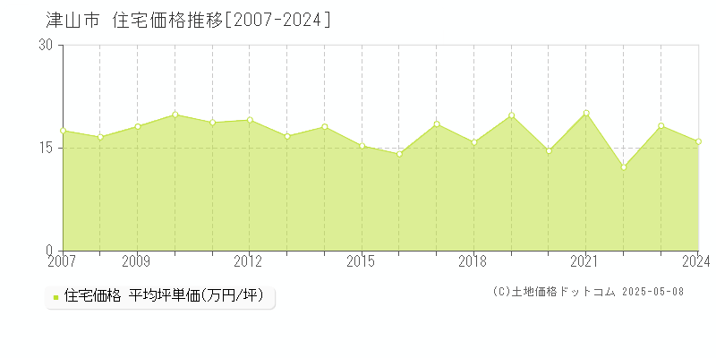 津山市の住宅取引事例推移グラフ 