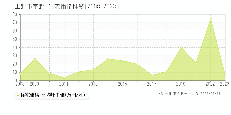 宇野(玉野市)の住宅価格推移グラフ(坪単価)[2008-2023年]