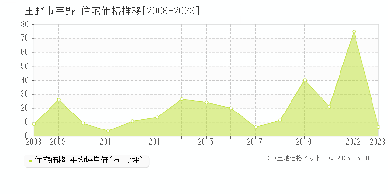 玉野市宇野の住宅価格推移グラフ 