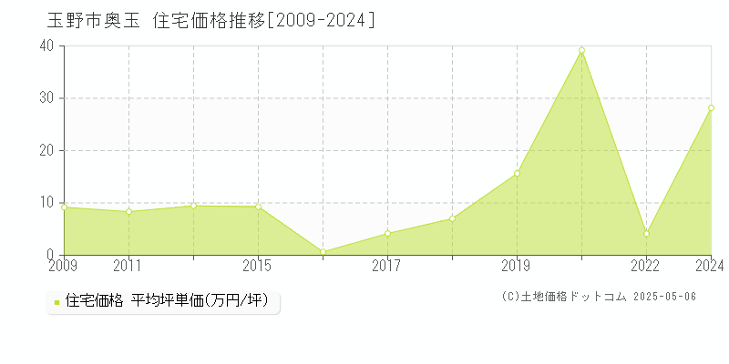 奥玉(玉野市)の住宅価格推移グラフ(坪単価)[2009-2024年]
