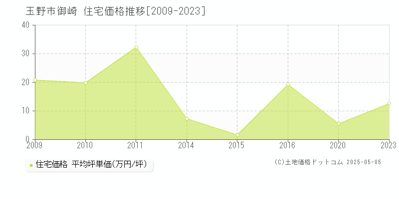 御崎(玉野市)の住宅価格推移グラフ(坪単価)[2009-2023年]
