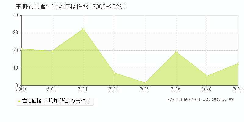 玉野市御崎の住宅価格推移グラフ 