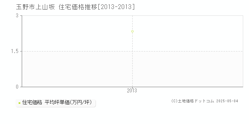 上山坂(玉野市)の住宅価格推移グラフ(坪単価)[2013-2013年]