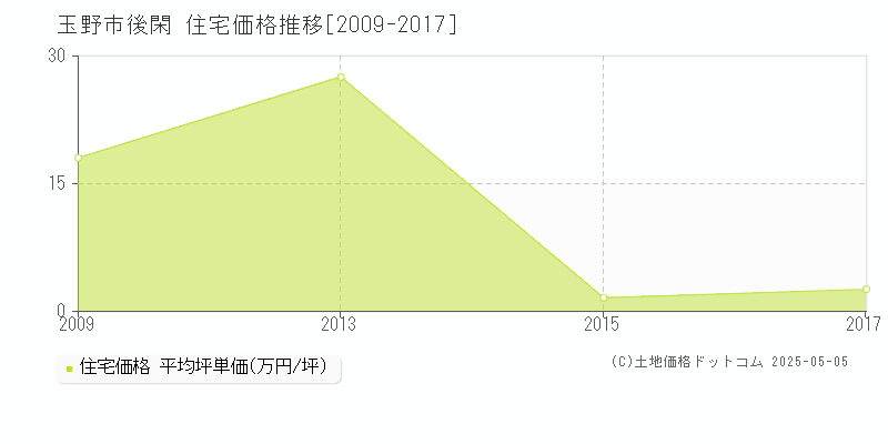 後閑(玉野市)の住宅価格推移グラフ(坪単価)[2009-2017年]