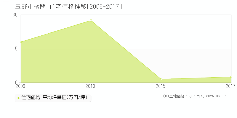 玉野市後閑の住宅価格推移グラフ 