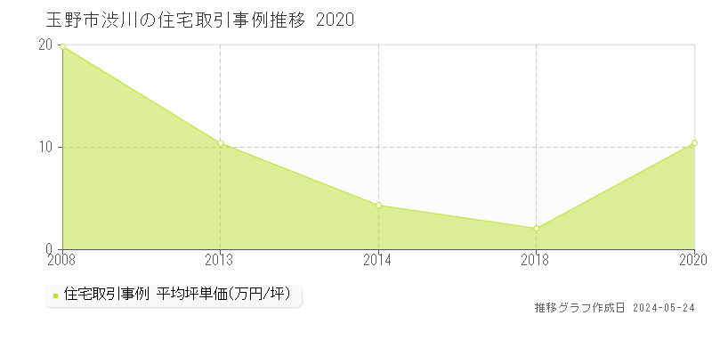 玉野市渋川の住宅価格推移グラフ 