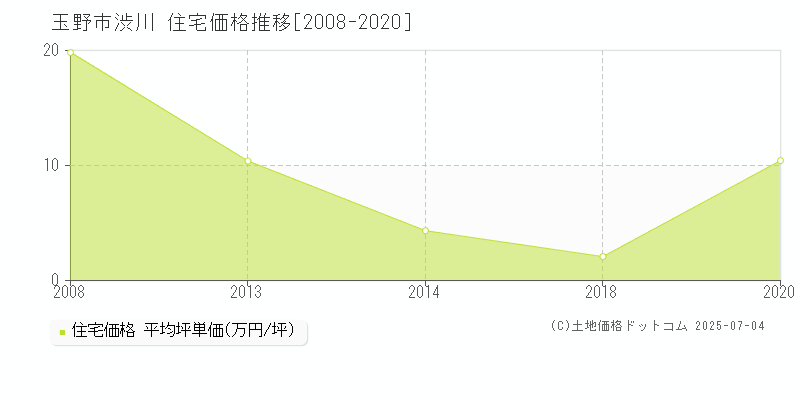 渋川(玉野市)の住宅価格推移グラフ(坪単価)[2008-2020年]