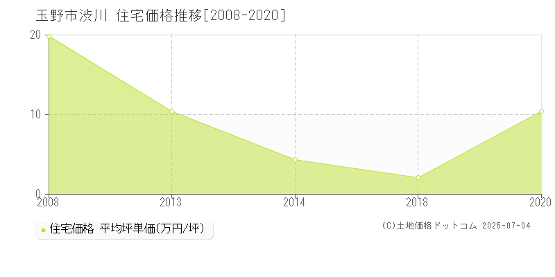 玉野市渋川の住宅価格推移グラフ 