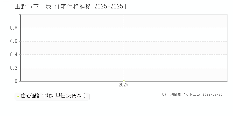 下山坂(玉野市)の住宅価格推移グラフ(坪単価)[2025-2025年]