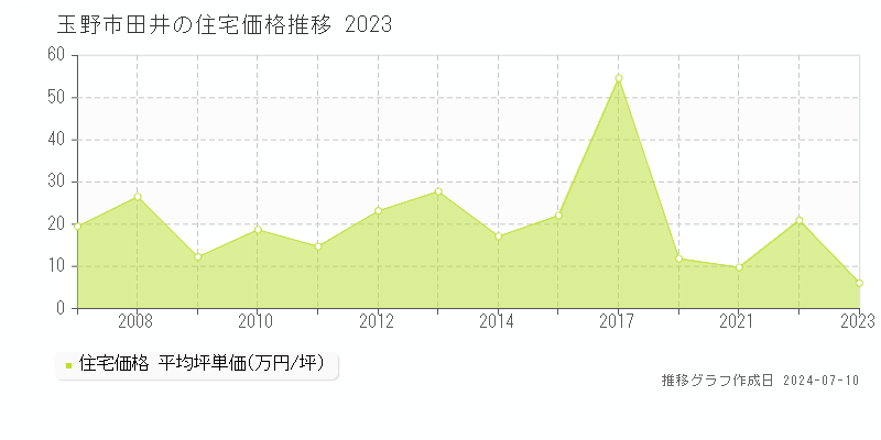 玉野市田井の住宅価格推移グラフ 