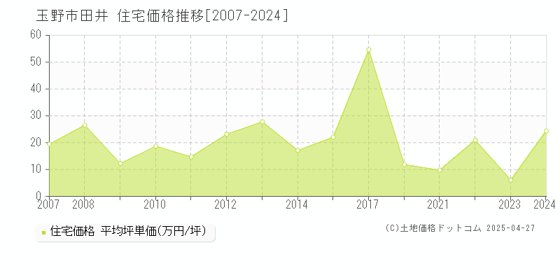 玉野市田井の住宅価格推移グラフ 