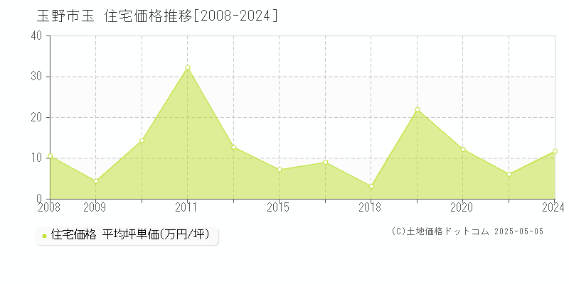 玉(玉野市)の住宅価格推移グラフ(坪単価)[2008-2024年]