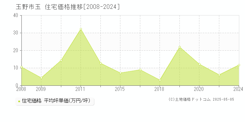 玉野市玉の住宅価格推移グラフ 