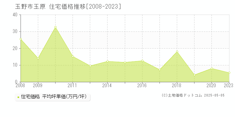 玉原(玉野市)の住宅価格推移グラフ(坪単価)[2008-2023年]