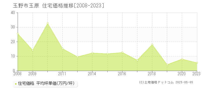 玉野市玉原の住宅価格推移グラフ 