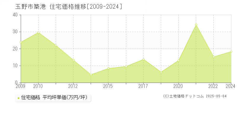 築港(玉野市)の住宅価格推移グラフ(坪単価)[2009-2024年]