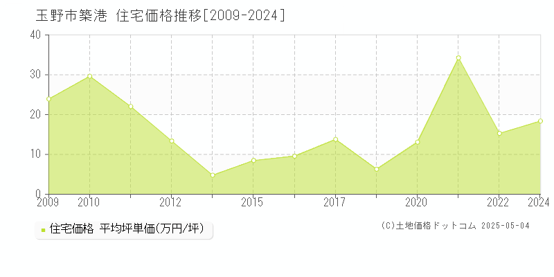 玉野市築港の住宅価格推移グラフ 