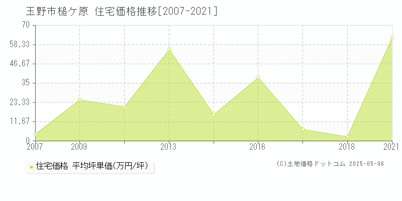 槌ケ原(玉野市)の住宅価格推移グラフ(坪単価)[2007-2021年]