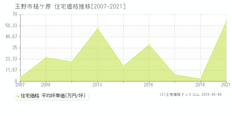 玉野市槌ケ原の住宅取引事例推移グラフ 