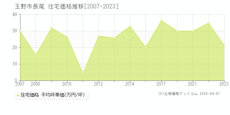 玉野市長尾の住宅価格推移グラフ 