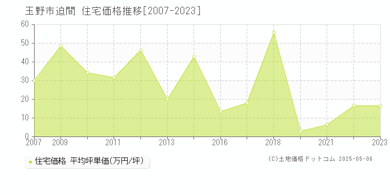 迫間(玉野市)の住宅価格推移グラフ(坪単価)[2007-2023年]