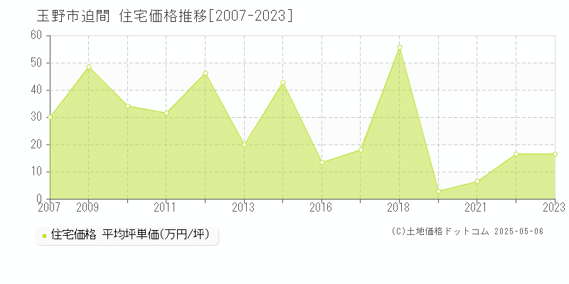 玉野市迫間の住宅価格推移グラフ 