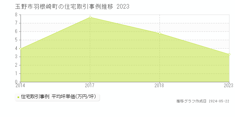 玉野市羽根崎町の住宅取引価格推移グラフ 