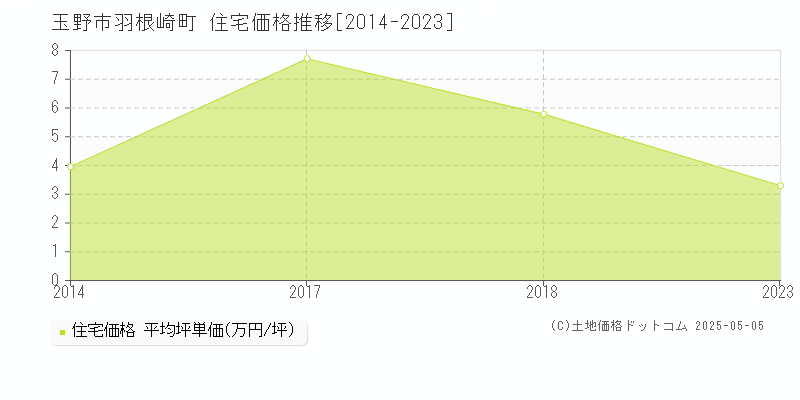 羽根崎町(玉野市)の住宅価格推移グラフ(坪単価)[2014-2023年]
