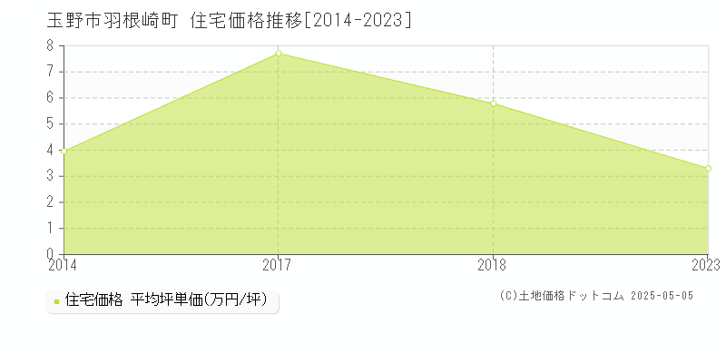 玉野市羽根崎町の住宅取引価格推移グラフ 