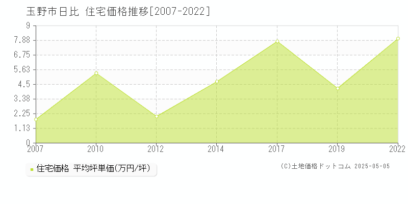 日比(玉野市)の住宅価格推移グラフ(坪単価)[2007-2022年]