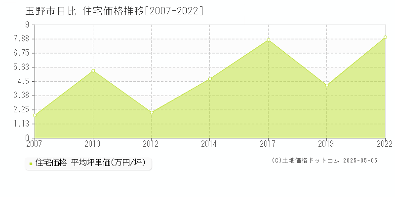 玉野市日比の住宅価格推移グラフ 