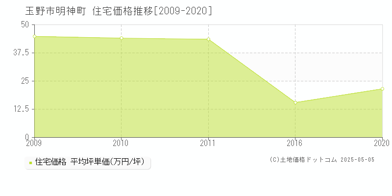 明神町(玉野市)の住宅価格推移グラフ(坪単価)[2009-2020年]