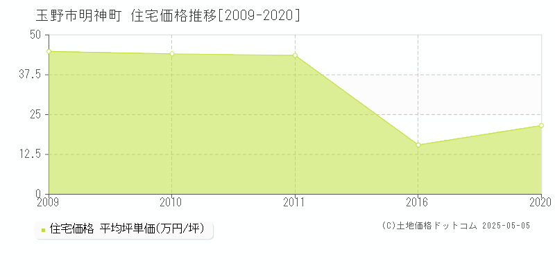 玉野市明神町の住宅価格推移グラフ 