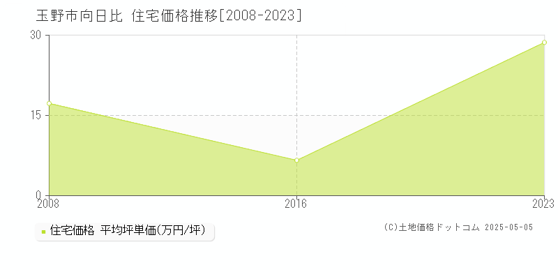 向日比(玉野市)の住宅価格推移グラフ(坪単価)[2008-2023年]