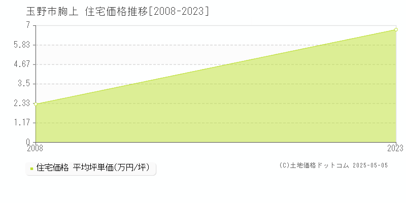 胸上(玉野市)の住宅価格推移グラフ(坪単価)[2008-2023年]