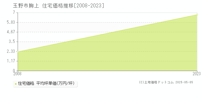 玉野市胸上の住宅価格推移グラフ 