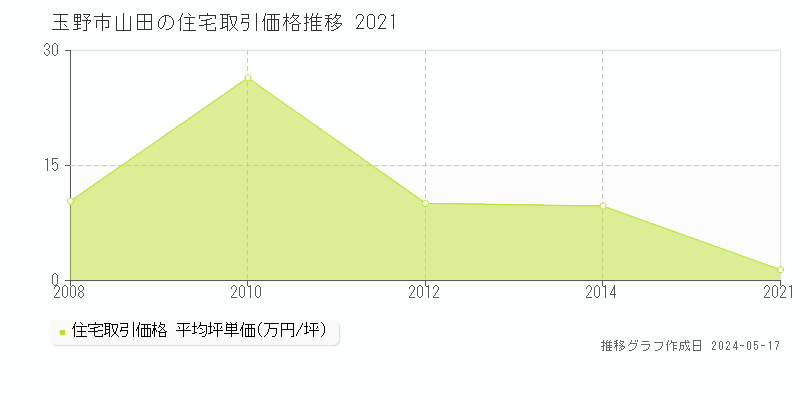 玉野市山田の住宅価格推移グラフ 