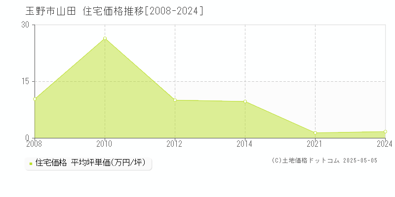 山田(玉野市)の住宅価格推移グラフ(坪単価)[2008-2024年]