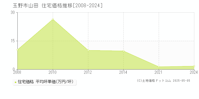 玉野市山田の住宅価格推移グラフ 