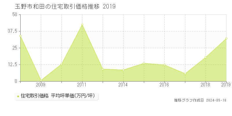 玉野市和田の住宅価格推移グラフ 