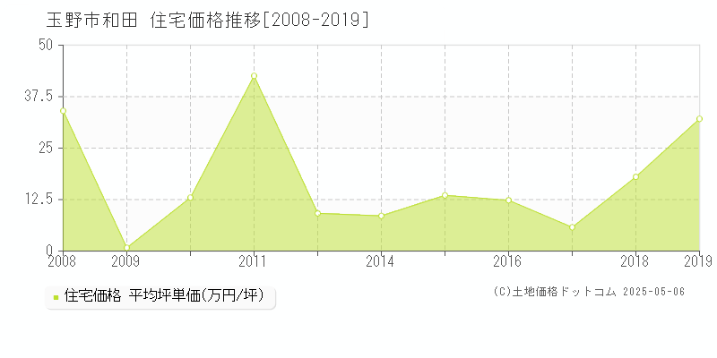 和田(玉野市)の住宅価格推移グラフ(坪単価)[2008-2019年]