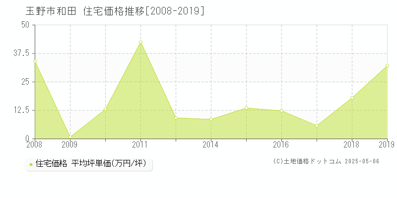 玉野市和田の住宅価格推移グラフ 